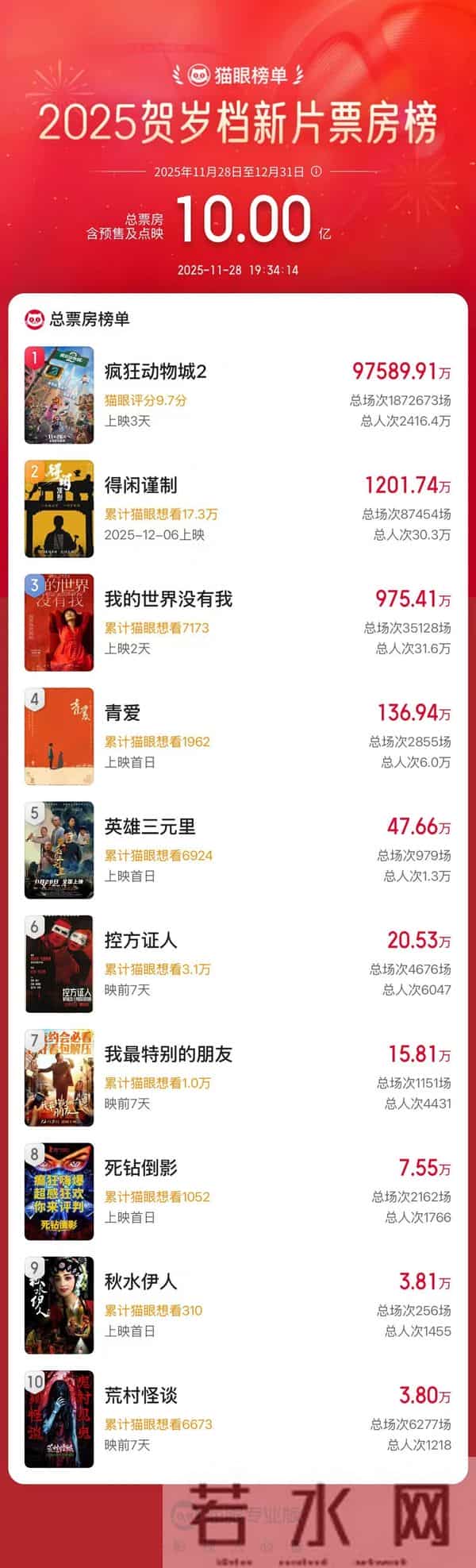 2025贺岁档新片票房破10亿!《疯狂动物城2》领跑