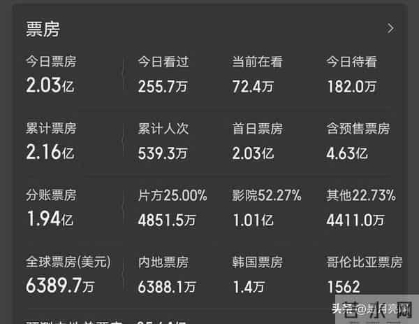 《疯狂动物城2》迎来大量差评,差评理由一致,40亿票房梦碎了