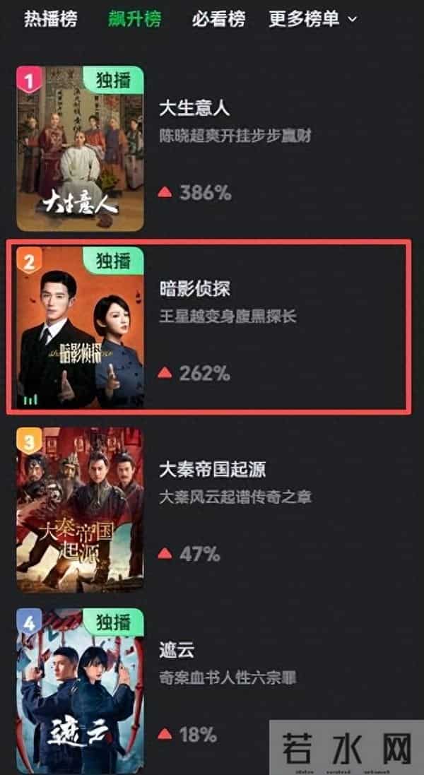 新剧《暗影侦探》一出，便冲上飙升榜亚军，为刑侦悬疑剧火上浇油