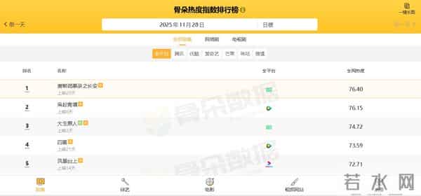 电视剧全网热度榜，《大生意人》跌至第三，第一热度高达76.40