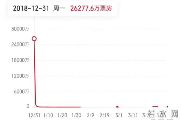 《狂野时代》预售破亿，易烊千玺“顶流”能否拯救文艺片天坑？