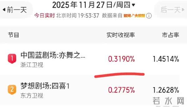 收视第一《亦舞之城》开播，看完4集我要说-蓝台这次终于押对宝了