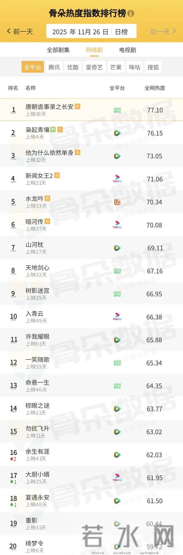 骨朵榜单丨2025年11月26日剧综热度指数表现