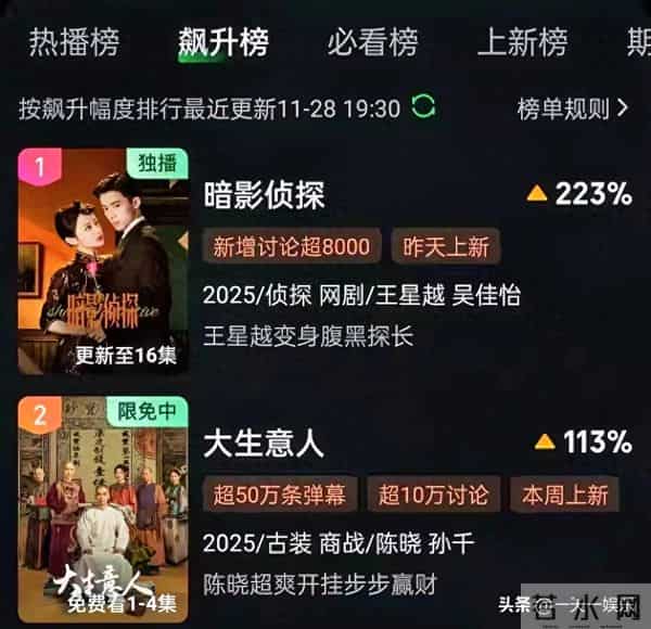 仅播1天,就拿下飙升榜第一!11月最爆黑马刑侦剧来了,开局高能