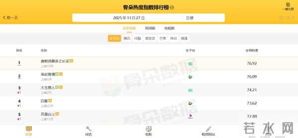 电视剧全网热度榜，《大生意人》跌至第三，第一热度高达76.92