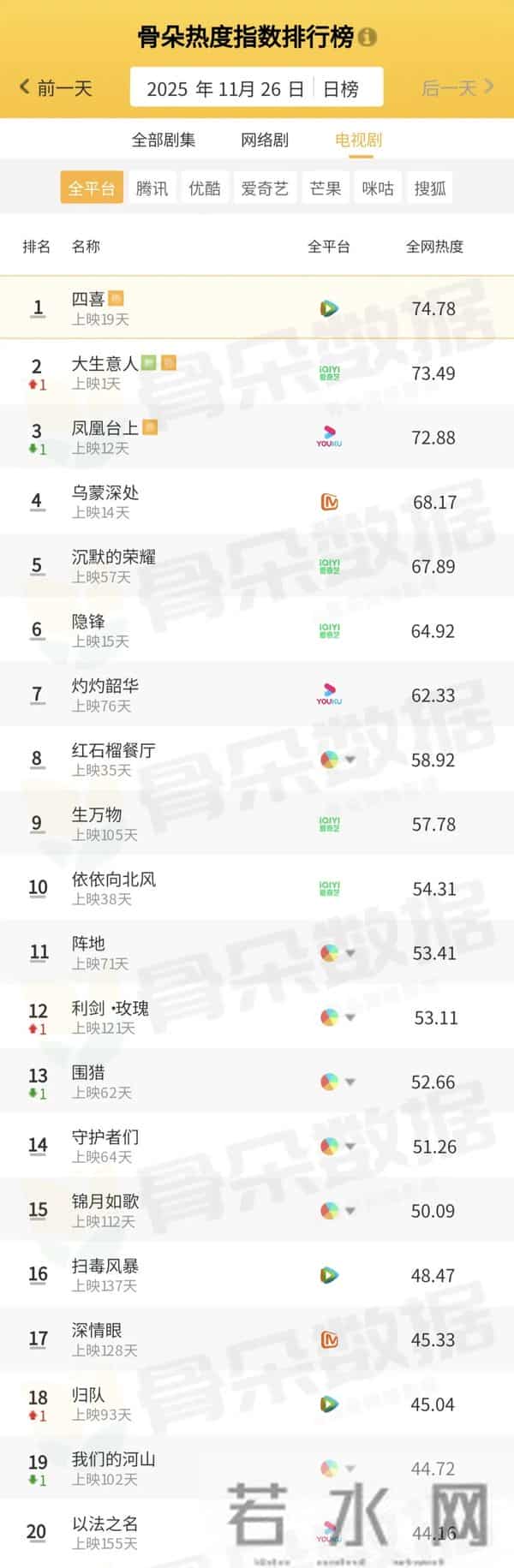 骨朵榜单丨2025年11月26日剧综热度指数表现
