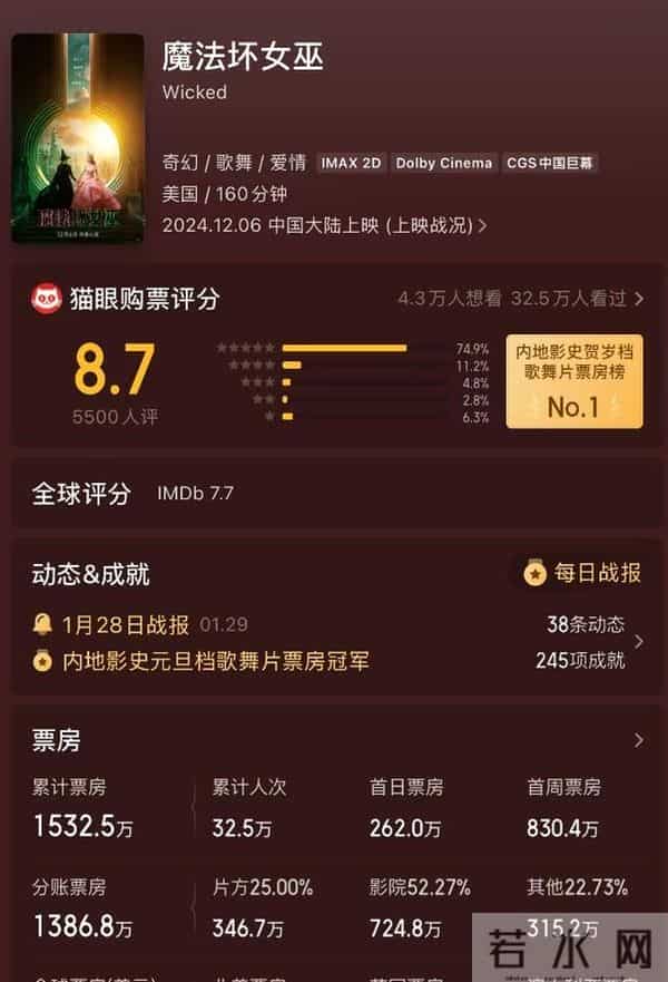 笑了！中国观众不买账的电影，在北美大破20亿，拿下冠军