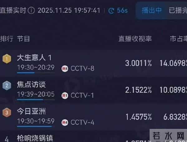 才播四集，全网曝光一个亿！陈晓给内娱上了一课，女主成唯一败笔