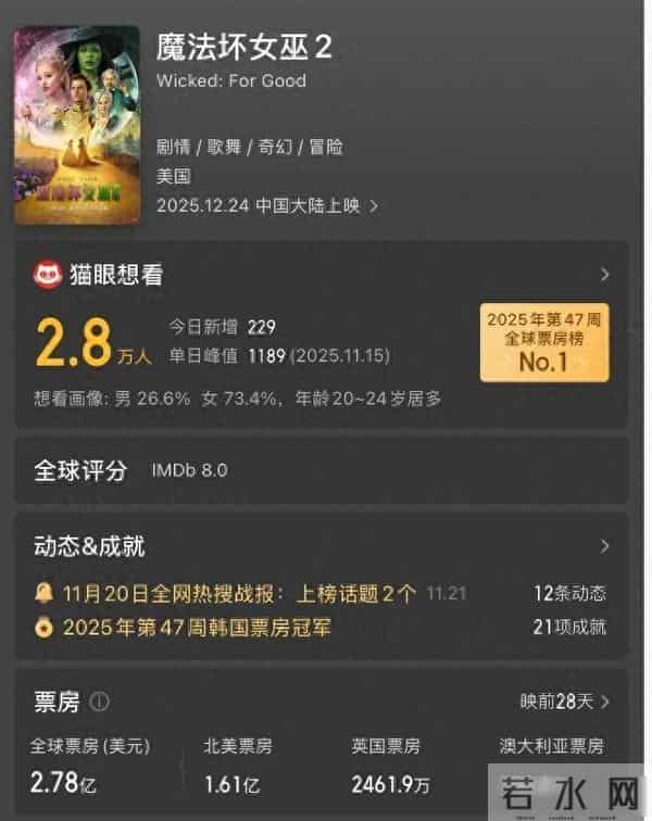 迪士尼赢麻了,魔法片没人看,观众只认老朋友