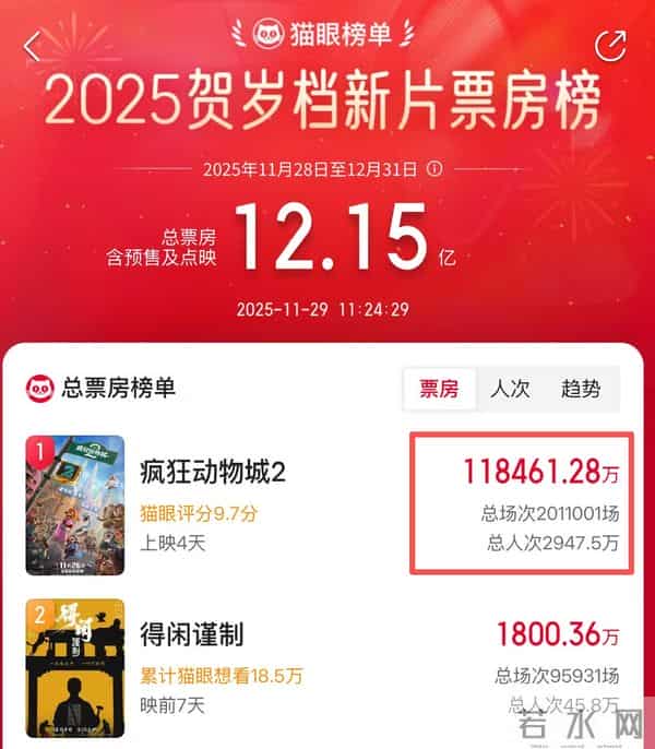 2025贺岁档票房冠军，看完《动物城2》想说：电影圈彻底烂透了！