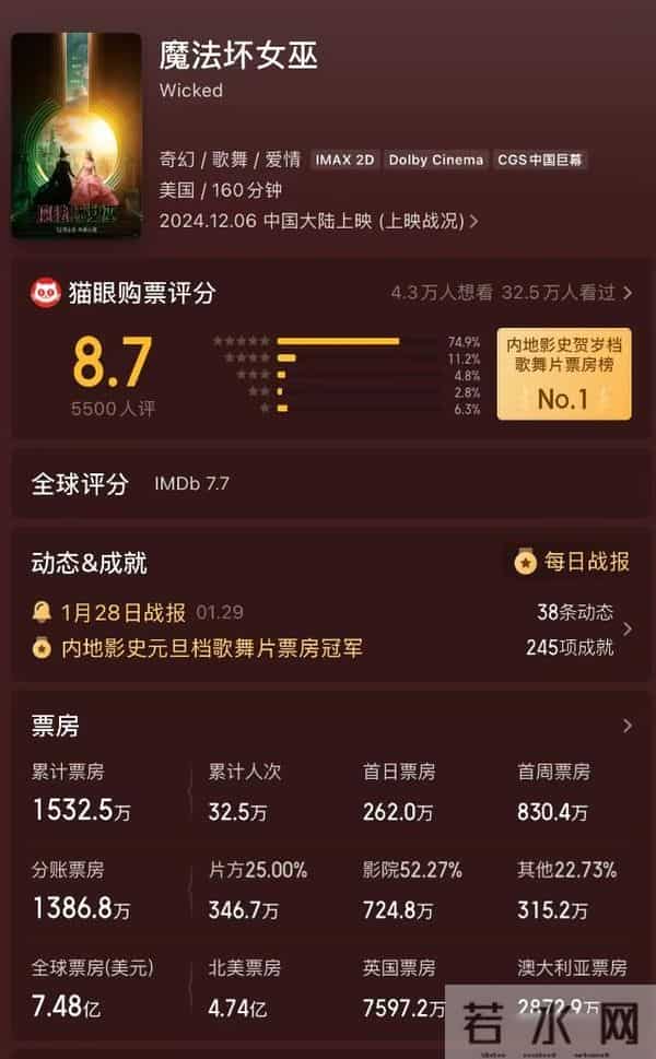 迪士尼赢麻了,魔法片没人看,观众只认老朋友