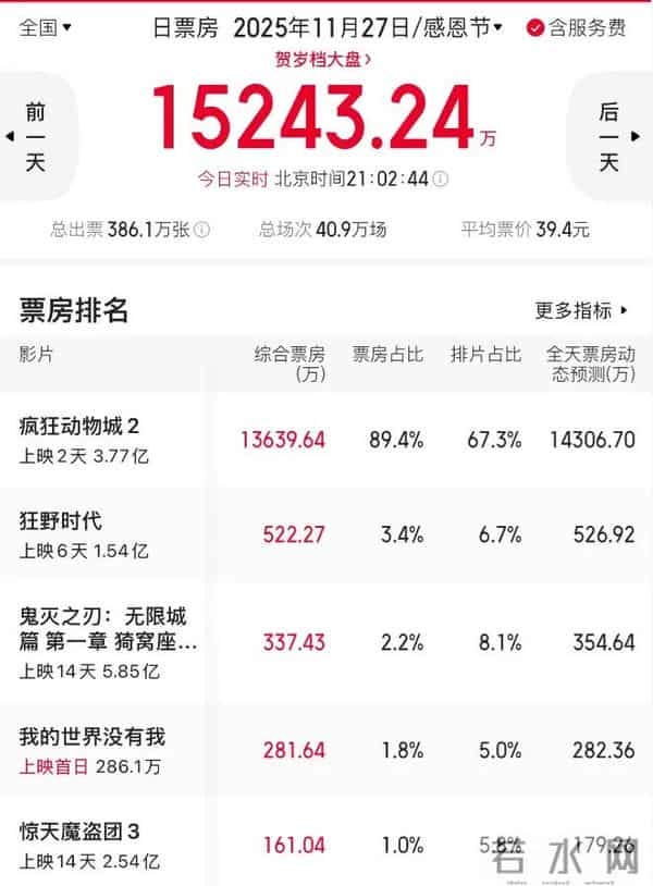 从57亿跌到2亿,退票率高达16%,这一块金字招牌彻底砸了