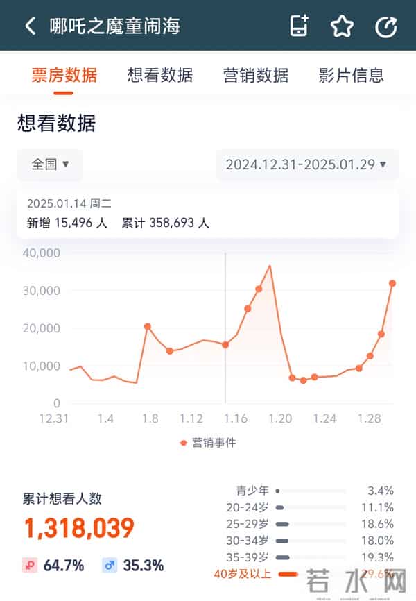 《疯狂动物城2》票房破十亿,单日排片超《哪吒2》纪录
