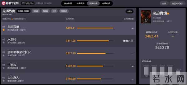 电视剧网播热度榜,《大生意人》排在最后,你在追哪一部?