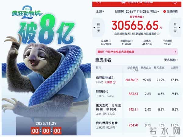 哭笑不得！第一名2.8亿，第二名820万，《疯狂动物城2》来打脸！