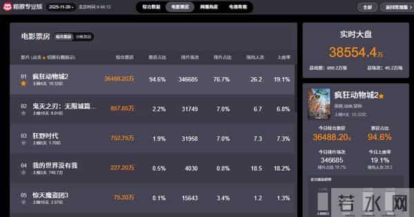 《疯狂动物城2》票房破十亿,单日排片超《哪吒2》纪录