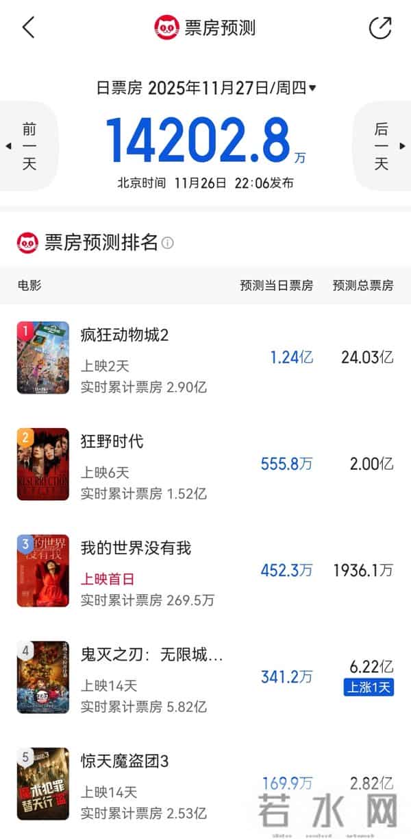 《疯狂动物城2》首日票房2.28亿元,多品牌“忙”跨界联名