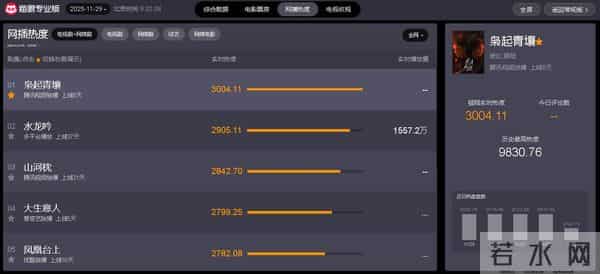 当前电视剧网播热度榜：《大生意人》排在倒数，你看过哪几部？