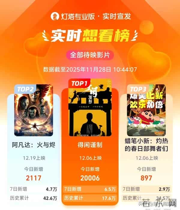 肖战主演、正午阳光首部电影《得闲谨制》突袭定档！票房预测20亿