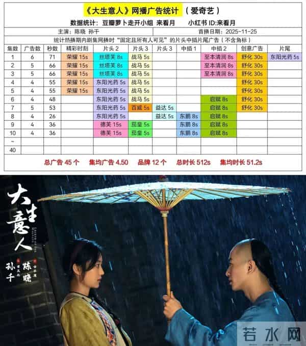 11月29日剧集全网播放量，《亦舞之城》第7、《大生意人》升第3！