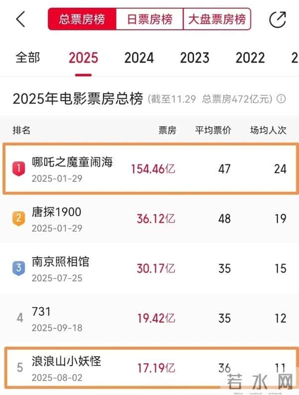 彻底爆了！《疯狂动物城2》票房要冲35亿，刘昊然年度季军不保了