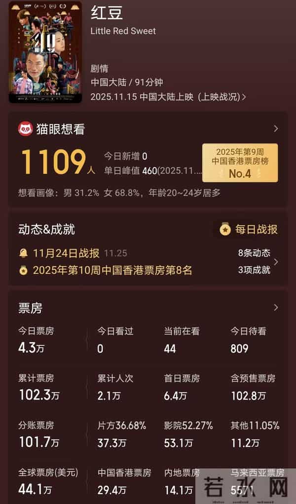 巨星影帝任达华新片惨败，半月票房只有101万，港片已死