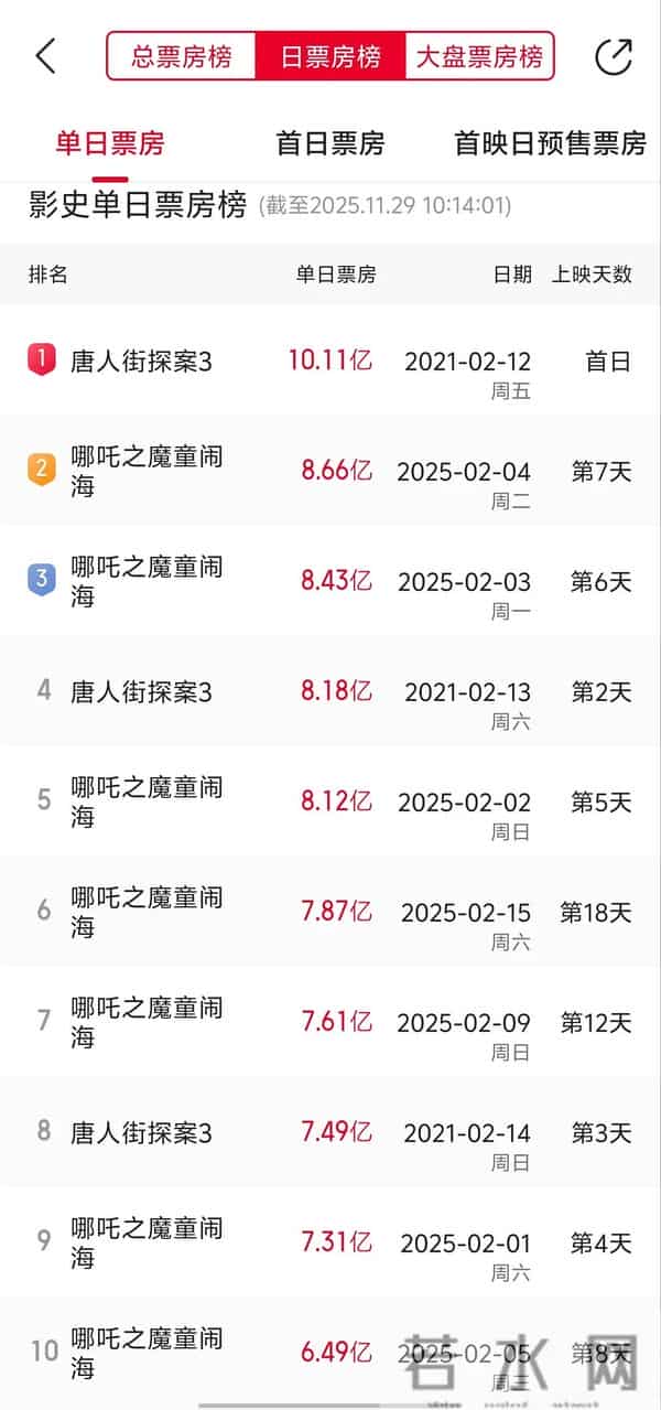 疯狂动物城2单日票房创纪录,在印度也卖爆了,狂野时代彻底歇菜