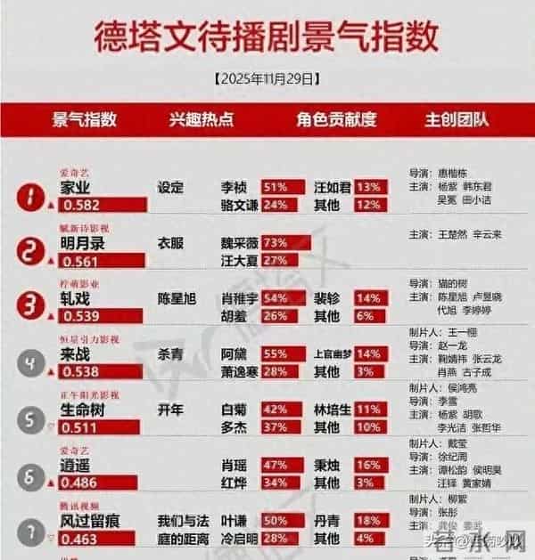 杨紫家业未播先火强势登顶!网传12月开播!短剧抄袭名场面太离谱