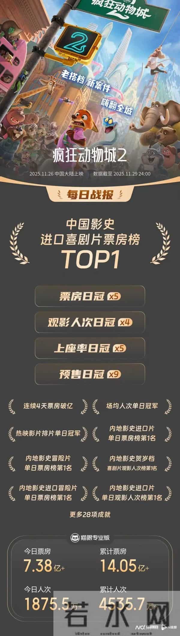 《疯狂动物城2》票房飙升破纪录,夜场排片观众不减热情