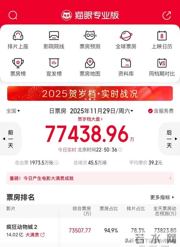 单日1亿美刀！《疯狂动物城2》封神：动画干翻真人的真相