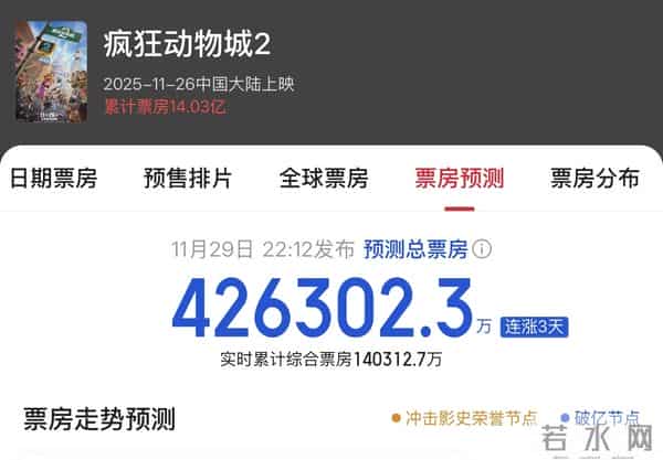 预测票房超42亿元,有影院全天只排这一部片!《疯狂动物城2》引爆淡季市场,联名产品遭疯抢