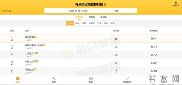 电视剧全网热度榜,《大生意人》跌至第三,第一热度高达76.07