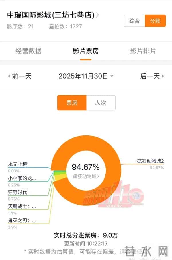 爆满!福州有的地方同时段排3场!大家都冲着它来,完全没对手