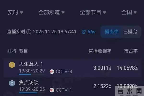《大生意人》播放破3,5位男星演技排名:陈晓仅第3,第1没争议