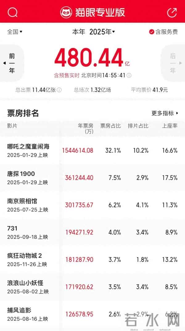 《疯狂动物城2》《得闲谨制》…贺岁档超50部佳片来袭;2025年度电影总票房破480亿,票房第一为《哪吒之魔童闹海》
