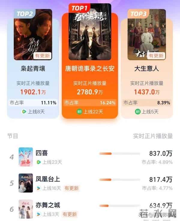 目前全网热度最高的6部剧,多部高开低走,没看完就弃了