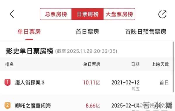 《疯狂动物城2》中国票房狂飙,影市迎来超级爆款