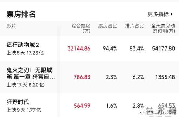 票房5天17亿,《疯狂动物城2》真的值得看吗?