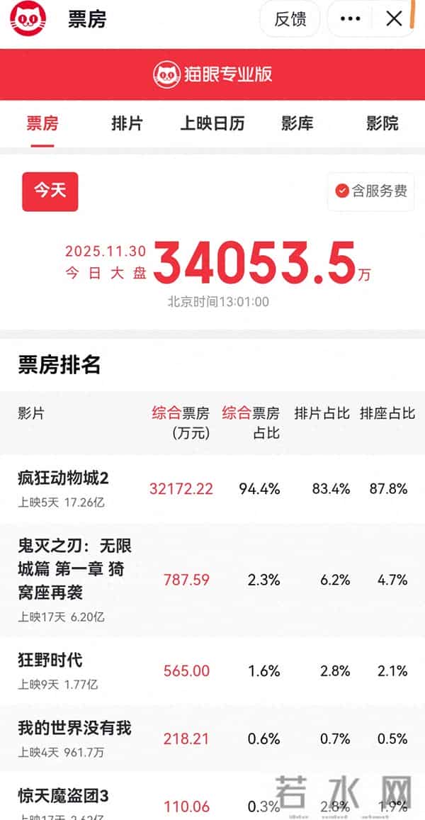 了无新意的《疯狂动物城2》引爆电影市场,5天突破20亿