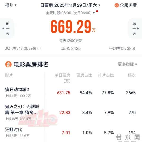 爆满!福州有的地方同时段排3场!大家都冲着它来,完全没对手