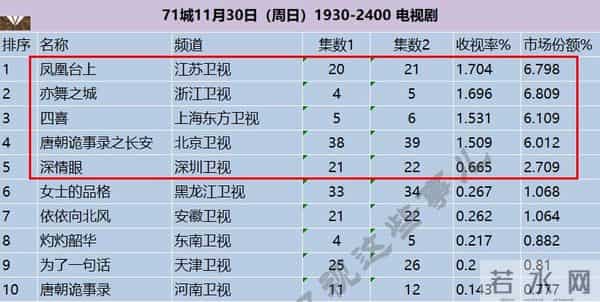电视剧收视率排行榜,《亦舞之城》跌至第二,第一收视高达1.704%