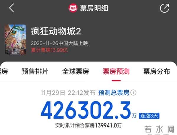 《疯狂动物城2》破影史纪录,超越《哪吒2》,单日观影人次1800万+,单日票房7亿+,其预测总票房升至42亿