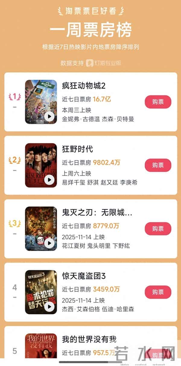 《疯狂动物城2》票房超16.7亿,有影院一天排片66场,最短间隔5分钟就有一场