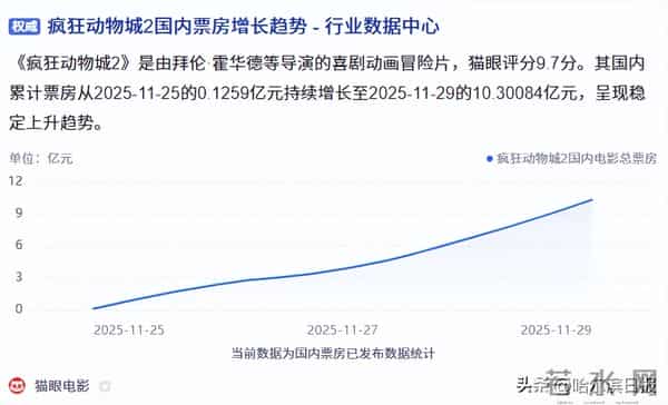 《疯狂动物城2》票房破十亿，单日排片超《哪吒2》纪录