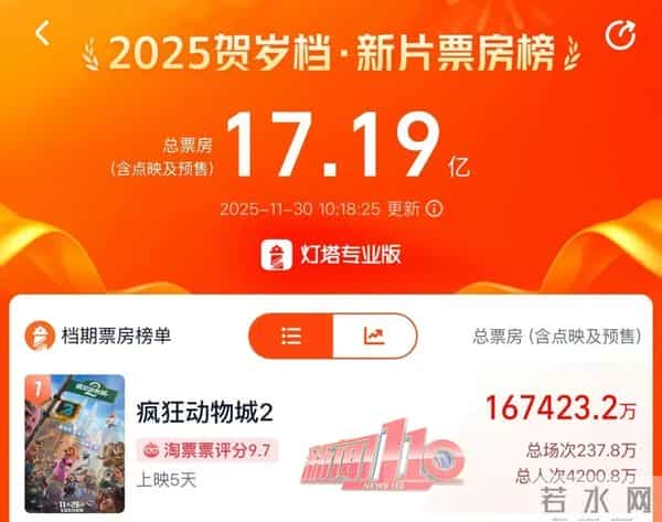 爆满!福州有的地方同时段排3场!大家都冲着它来,完全没对手