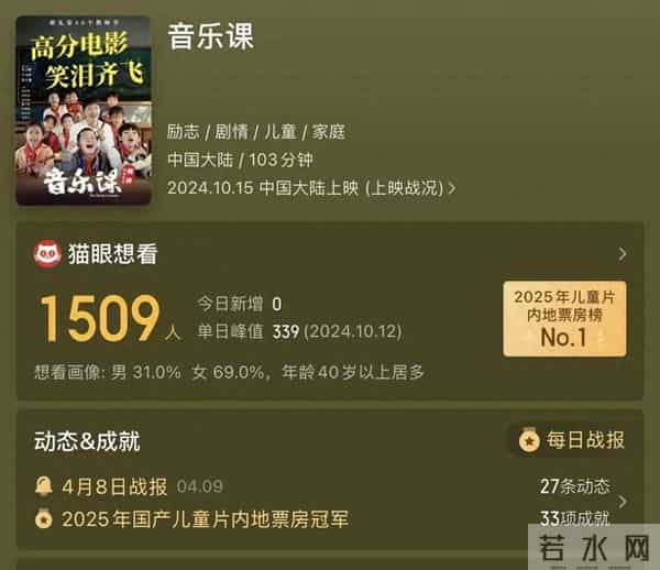 电影《音乐课》长线上映超一年，登顶2025国产儿童片票房冠军