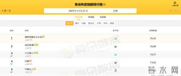 电视剧全网热度榜,《大生意人》跌至第三,第一热度高达76.92