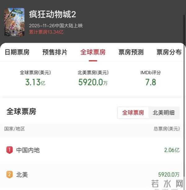 爆了!1天狂揽7亿元,预测票房超42亿元,影院经理:没有对手,我们全天只放《疯狂动物城2》!联名产品遭疯抢,发行公司股价涨停