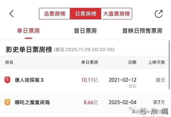 爆了!一天狂揽7亿元,都冲着它来了,联名产品卖断货