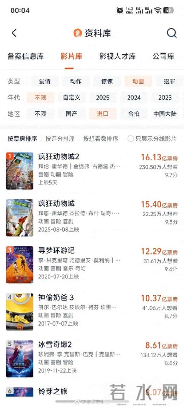 《疯狂动物城2》单日票房破7亿,总票房破16亿,成中国影史进口动画票房冠军